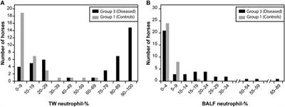 Comparison of Tracheal Wash and Bronchoalveolar Lavage Cytology in 154 Horses With and Without Respiratory Signs in a Referral Hospital Over 2009−2015